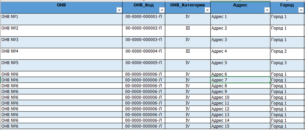 Перечислим объекты негативного воздействия: укажем их коды, категории, адреса и города, в которых они расположены.