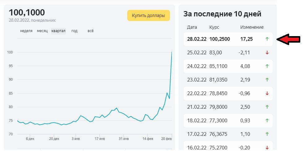 Сегодня курс изменится. Курс доллара к рублю. Доллары в рубли. Курс рубля. Котировки нефти.