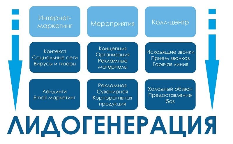 лидогенерация картинки. каналы лидогенерации примеры. воронка продаж в маркетинге. лидогенерация. бизнес процесс лидогенерации.
