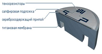 Рисунок 2 - Упрощенный вид тензорезистивного чувствительного элемента] 