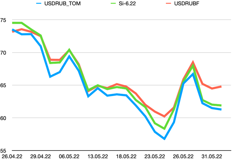 Динамика курса долл. США к рублю (USDRUB_TOM), июньского фьючерса долл. США к рублю (Si-6.22, значение на графике приведено к цене за 1 долл. США, т.к. размер контракта составляет 1 тыс. долл. США) и бессрочного фьючерса долл. США к рублю (USDRUBF).