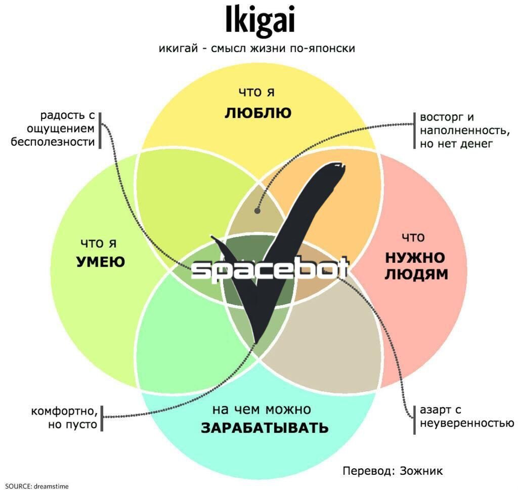 Жизненное предназначение по японски