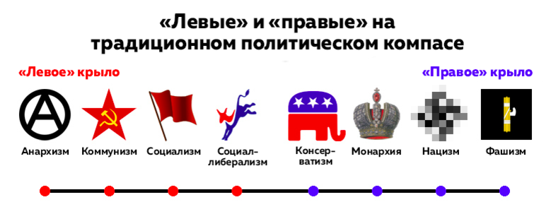 Справа в истории. Схема политических идеологий левые правые. Левая и правая политическая идеология. Левые и правые идеологии схема. Политический спектр идеологий схема