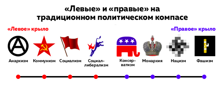 Право и лево в политике. Схема политических идеологий левые правые. Левая и правая политическая идеология. Левые и правые идеологии схема. Политический спектр идеологий схема.