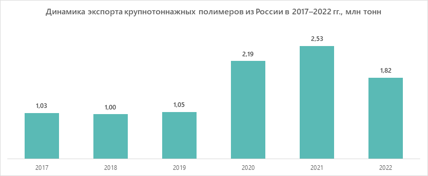 Доля импорта крупнотоннажных полимеров в 2022 году сократилась до 15%, экспорт также несколько снизился, так как из-за значительного увеличения внутреннего спроса производители перенаправили часть...-5