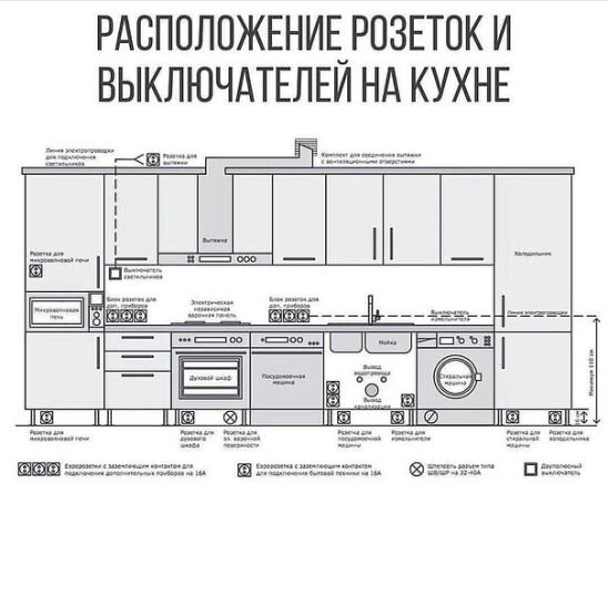 Шпаргалка: расположение розеток на кухне. Источник: Pinterest