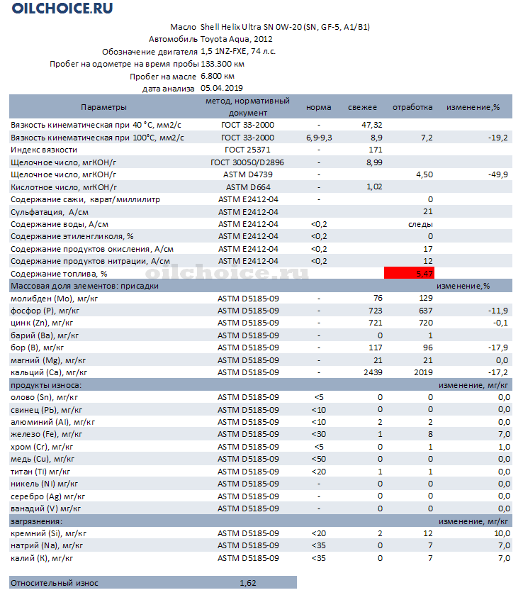 Допуски масел шелл. Анализ отработки моторных масел. Таблица масел для автомобилей. Результаты анализа отработавшего масла. Допуски моторных масел по марке автомобиля.