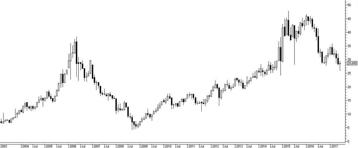 Рис1. График акций компании «Сургутнефтегаз»