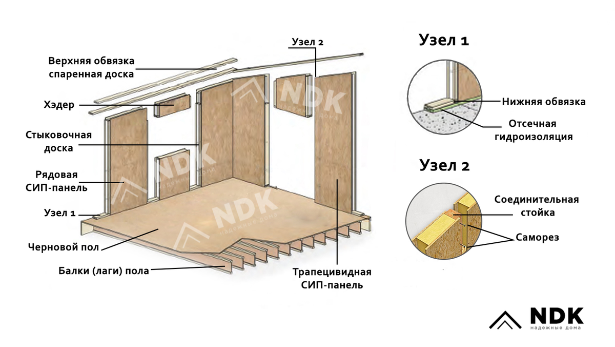 Каркасный дом или СИП-панель? | ndk stroy | Дзен