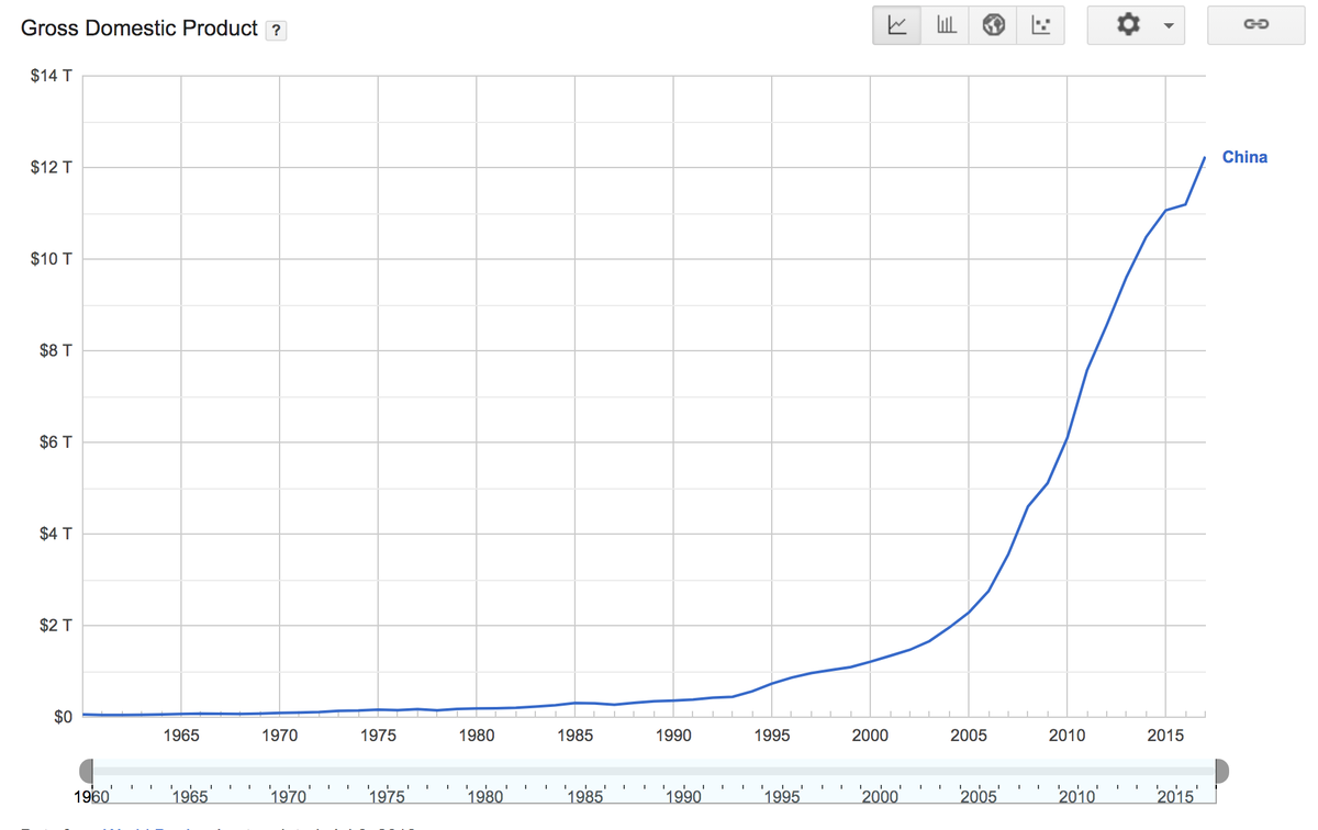 Рост ВВП Китая. Источник - Всемирный Банк (http://datatopics.worldbank.org/world-development-indicators/)