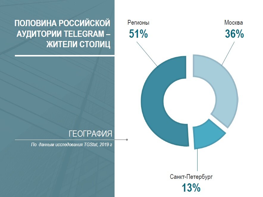 Российский половина. Крупнейшие девелоперы России. Русская аудитория телеграмм. Ядро аудитории телеграм. Целевая аудитория телеграм данные.