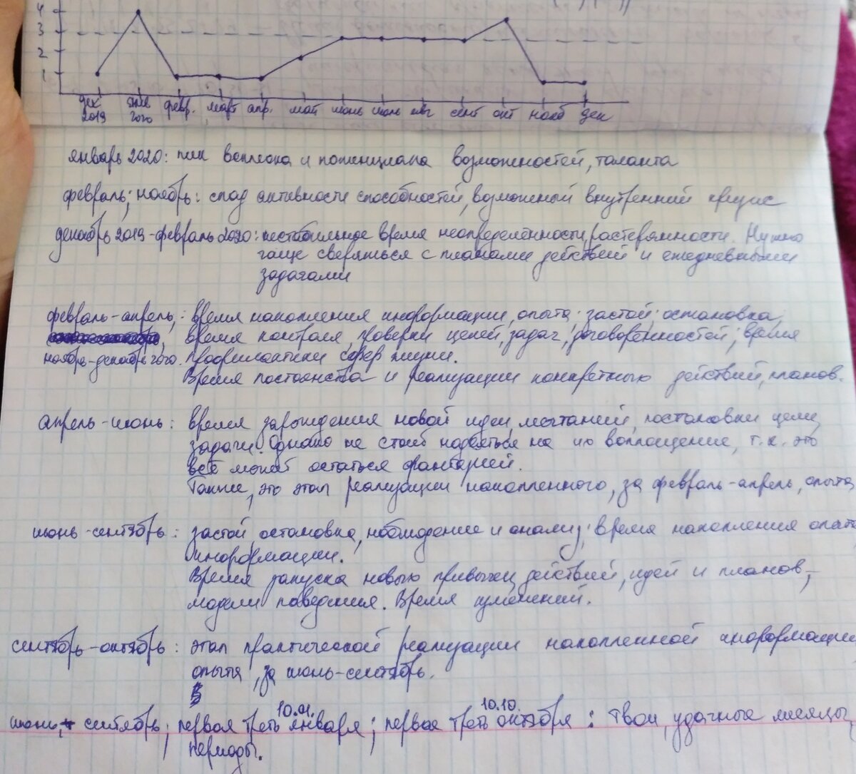 График мышления с краткой расшифровкой