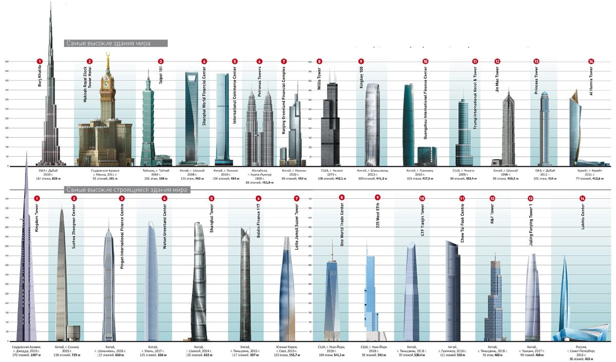 Насколько метров. Бурдж Халифа высота сравнение. Бурдж Халифа самое высокое здание в мире. Бурдж-Халифа высота башни.