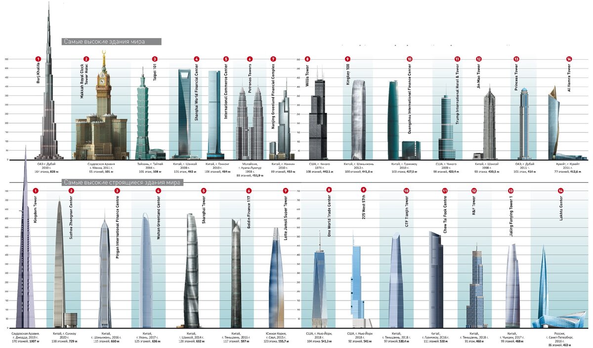 Какая высота башен. 100 Самых высоких зданий мира таблица. Самые высокие здания в мире сравнение 2020. Самый высокий небоскрёб в мире высота в метрах. Самые высокие здания мира 2021 таблица.