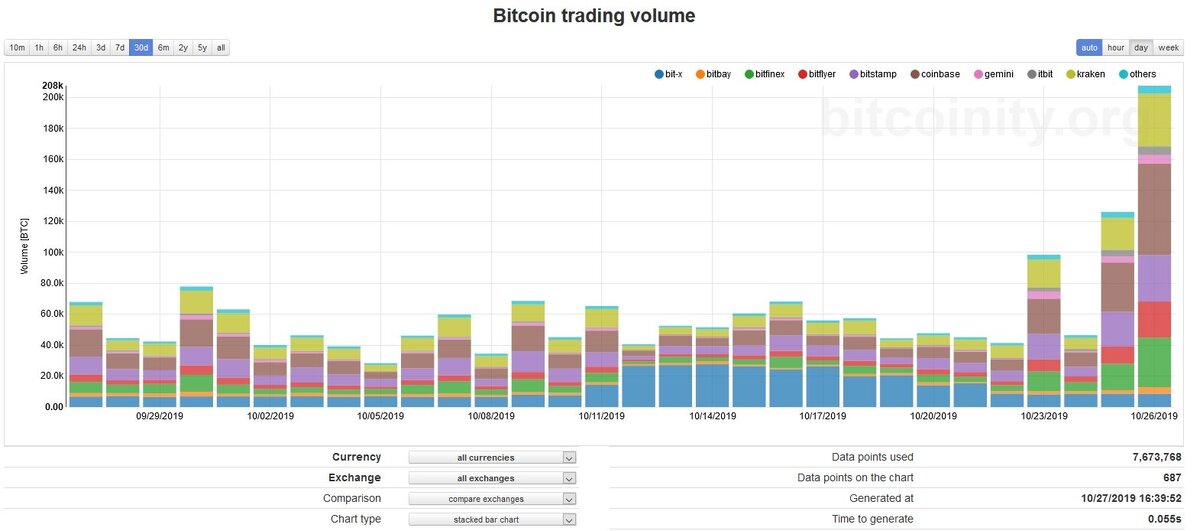 График объемов торгов Bitcoin. Источник: Bitcoinity