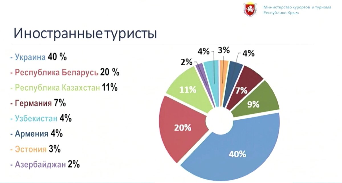 Количество туристов в крыму по годам таблица Санкции не помеха: Крым принял рекордное количество туристов Регион Крым Дзен