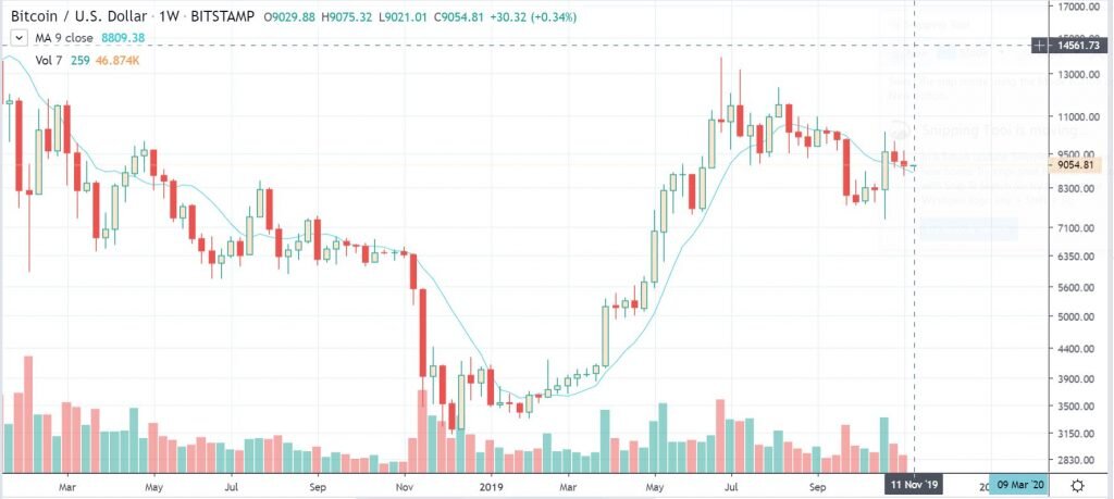 Недельный график BTC/USD на Bitstamp (TradingView)