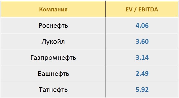 Мультипликатор EV/EBITDA для нефтяных компаний