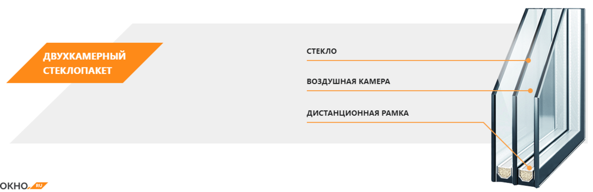 Двухкамерный стеклопакет