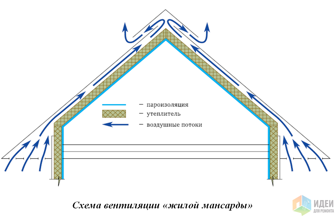 Как утеплять крышу дома изнутри схемы