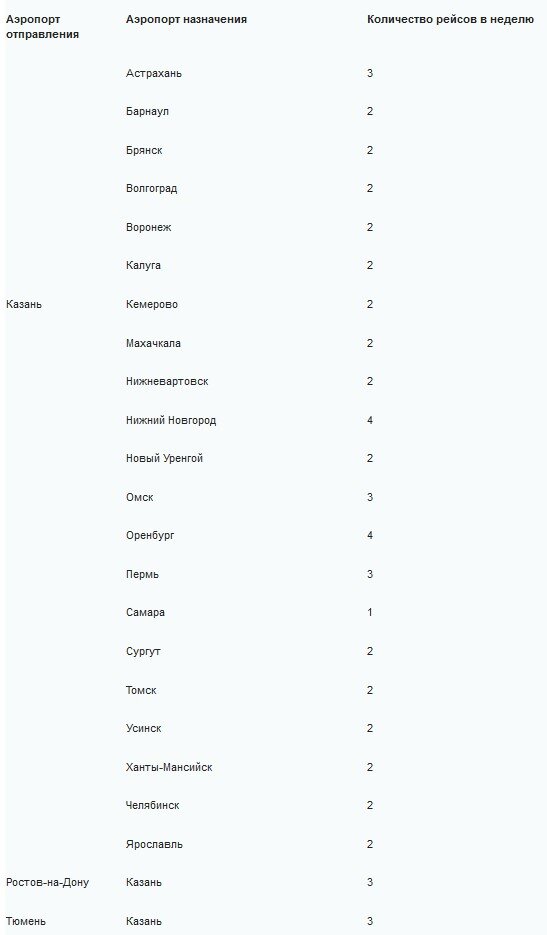 Список субсидированных рейсов из Казани на 2020 год 