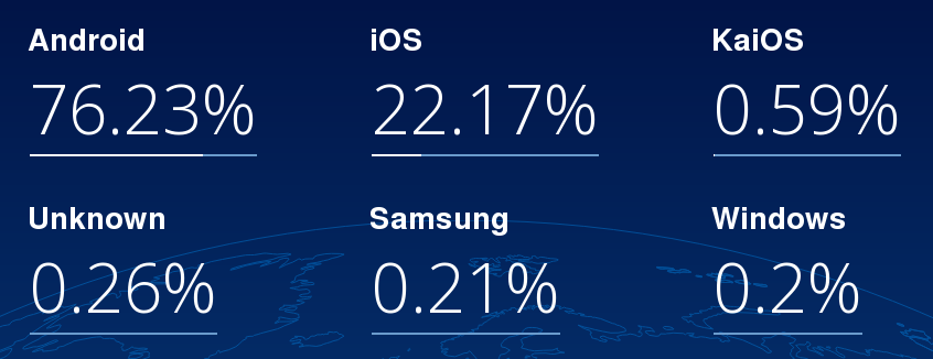 Сегментация глобального рынка мобильных операционных систем
Источник: StatCounter Global Stats, август 2019