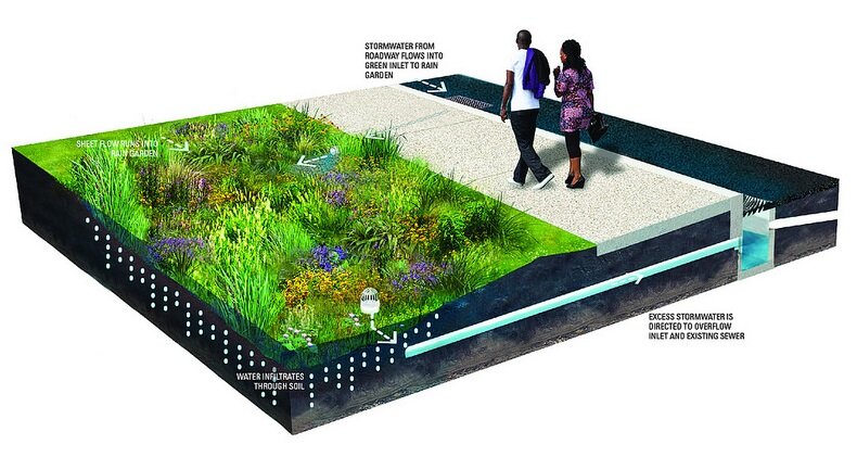 Источник: archive.phillywatersheds.org