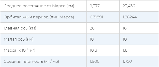 Характерристики лун и их расстояние от Марса
