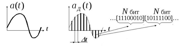 Запись аналогового сигнала в цифровом виде