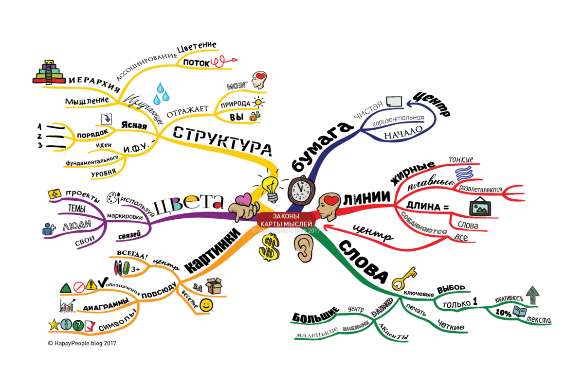 Карта мыслей. Метод ментальных карт Mind-Mapping. Интеллект карта Mind Map. Интеллект-карта / майнд-карта