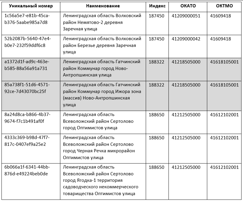 Записи ФИАС Ленинградской области, имеющие одинаковый код ОКТМО