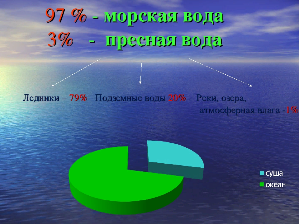 Дополните схему воды суши