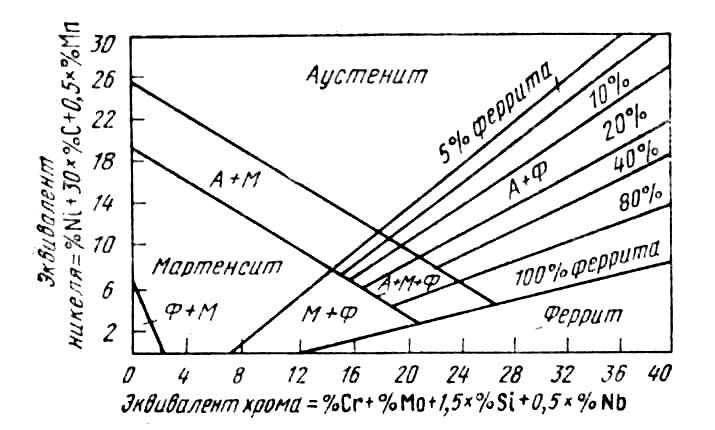 Диаграмма Шеффлера