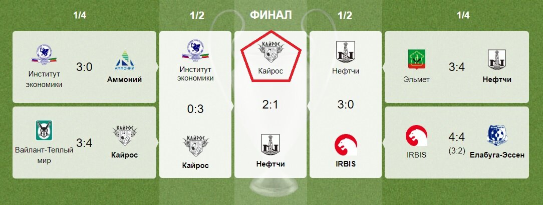 Воскресные игры плей-офф. Кайрос-1, Нефтчи-2, ИЭ-3, Ирбис-4