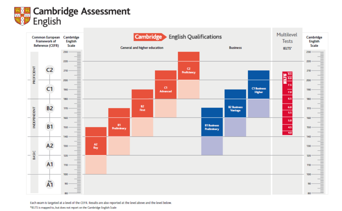 Guide assessment. Уровни английского по CEFR. Шкала Кембриджских экзаменов. Кембриджская шкала уровней английского. IELTS уровень английского