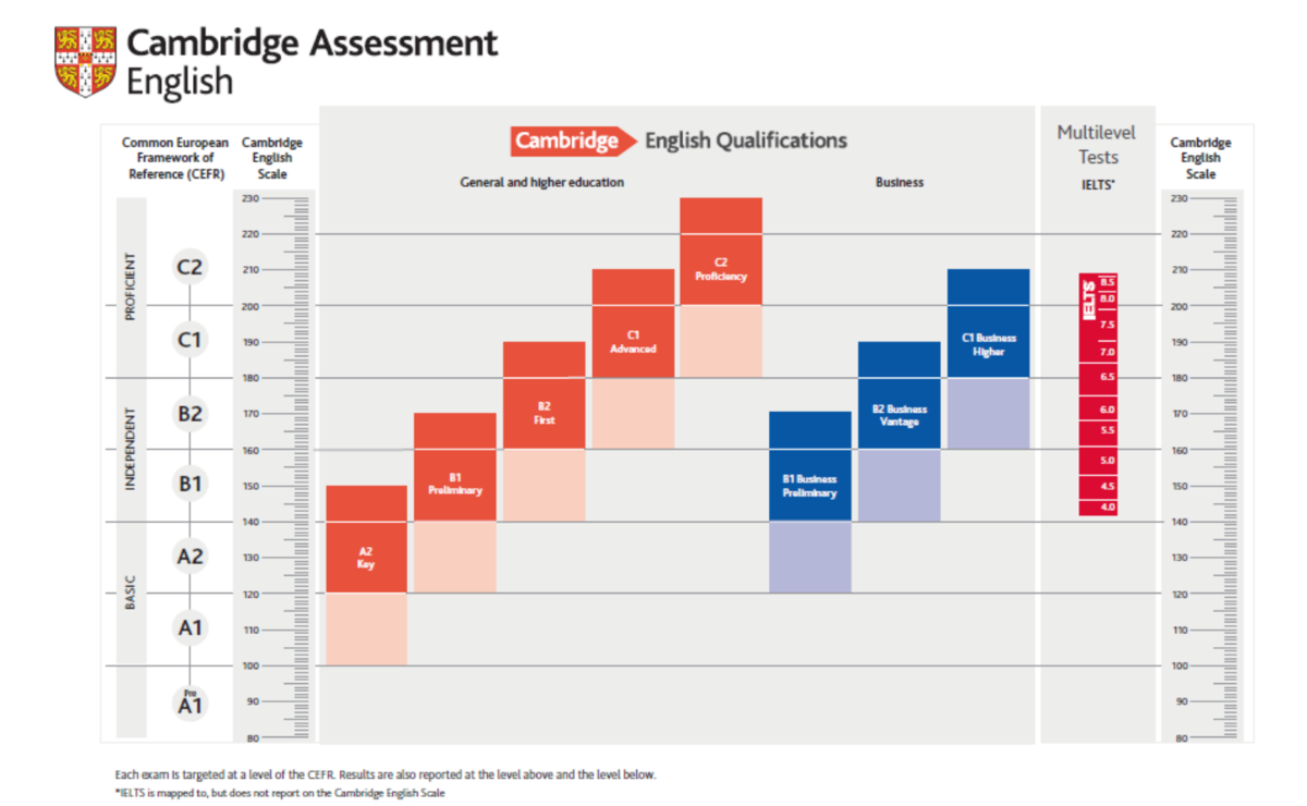 Grade cambridge. Уровни английского по CEFR. Шкала Кембриджских экзаменов. Кембриджская шкала уровней английского. IELTS уровень английского.