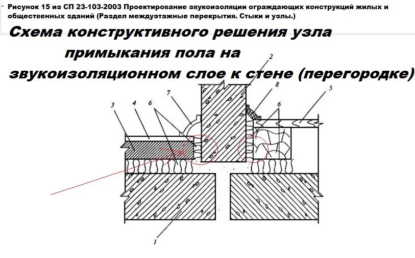 1 - несущая часть междуэтажного перекрытия; 2 - стена; 3 - бетонное основание пола; 4 - покрытие пола; 5 - дощатый пол на лагах; 6 - прокладка (слой) из звукоизоляционного материала; 7 - гибкий пластмассовый плинтус; 8 - деревянная галтель