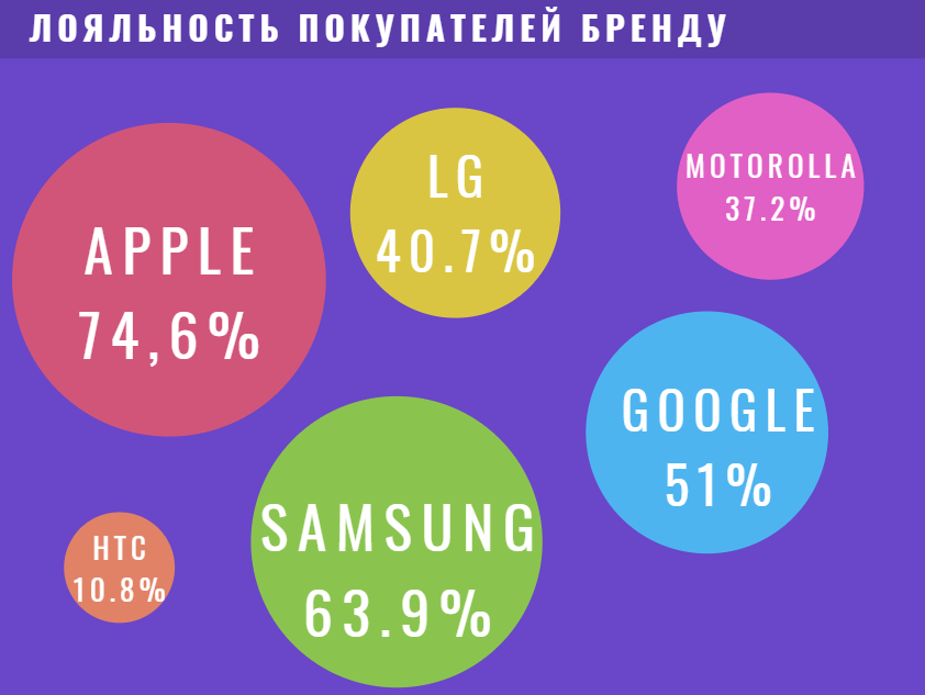 Сколько процентов покупателей сохраняют бренд