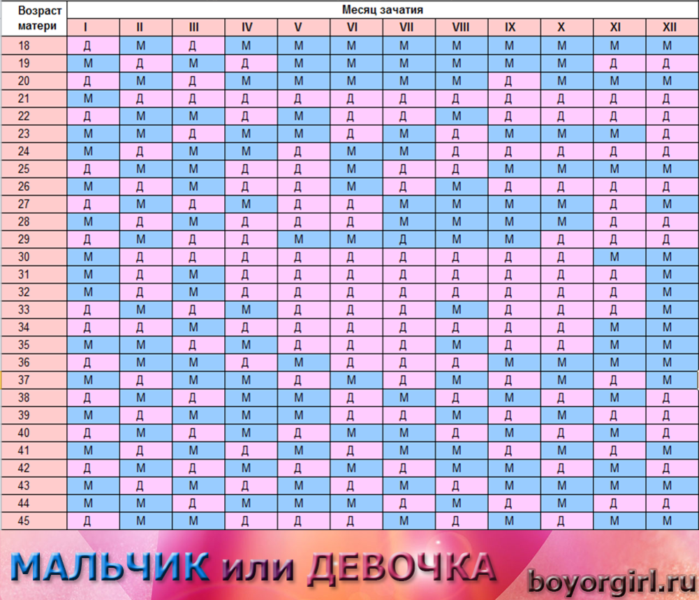 Китайская таблица календарь зачатия таблица. Китайский таблица пол ребенка 2022 года. Календарь зачатия пола 2021 -2022. Китайский календарь по беременности пол ребенка таблица.