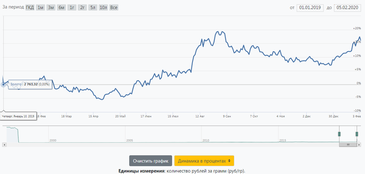 1 грамм золота цб. Динамика роста серебра в Сбербанке. Грамм золота ЦБ РФ. Курс золота 2019. Котировки золота Сбербанка в 2018.