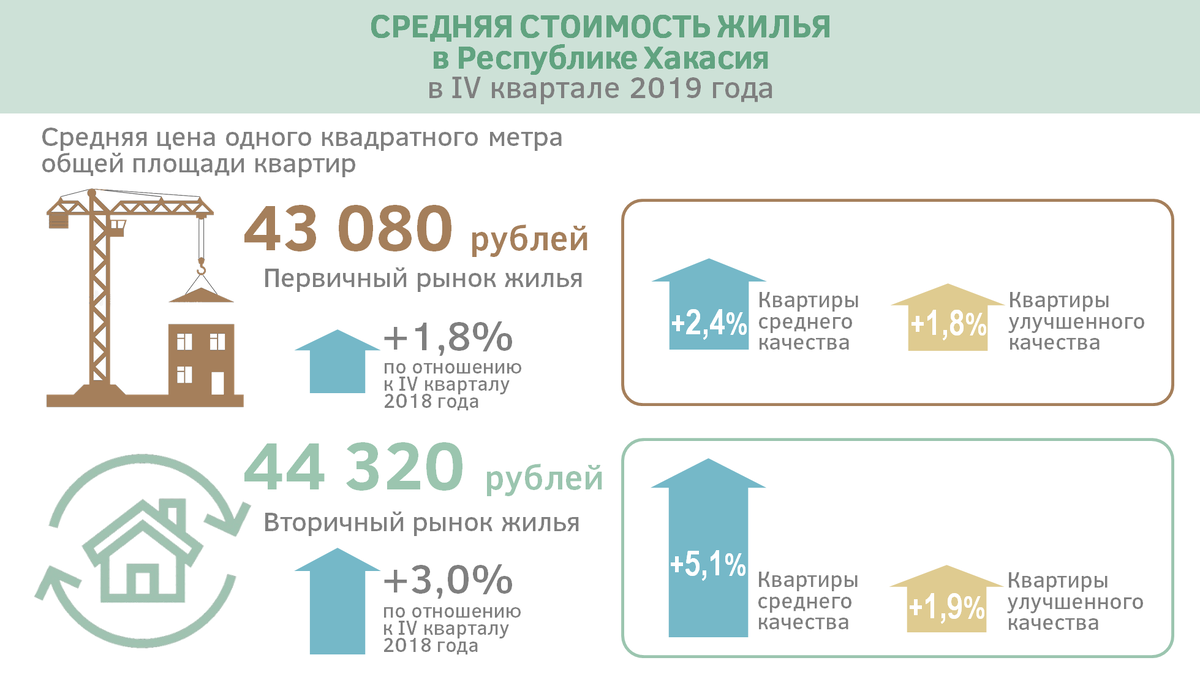 Калькулятор вторичного жилья. Себестоимость квадратного метра жилья. Квадратный метр жилья. Себестоимость 1 кв м жилья. Средняя стоимость жилья.