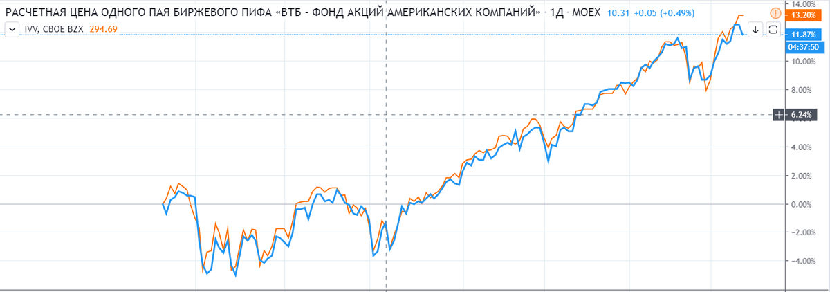  Сравнение БПИФ VTBA (синий) и ETF IVV (красный)КАк