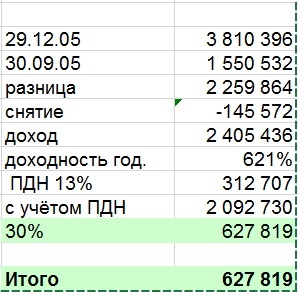 Расчет доходности 4 кв. 2005 г.