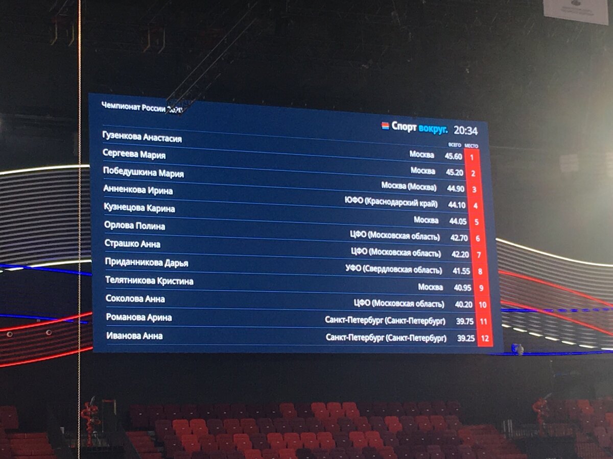 Итоги первого дня соревнований