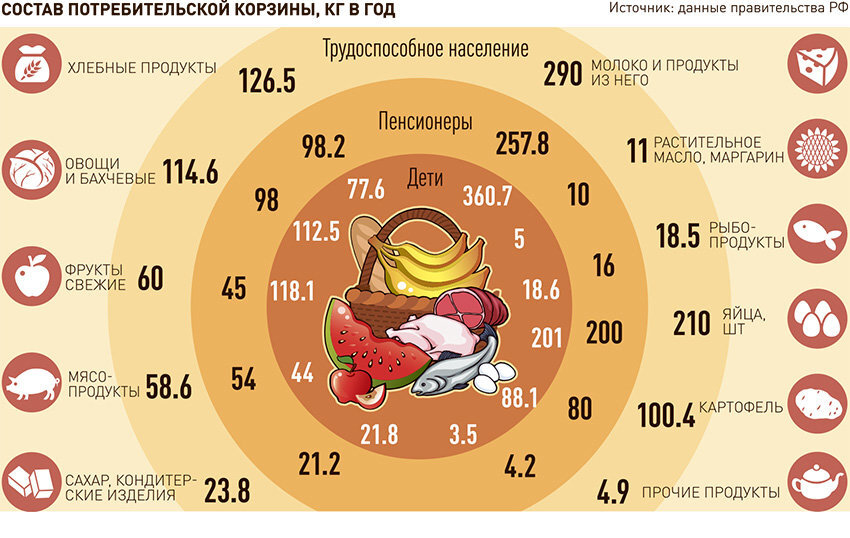 структура потребительской корзины. структура и состав потребительской корзины. структура потребительской корзины. продуктовая структура. состав потребительской корзины в рф 2020.