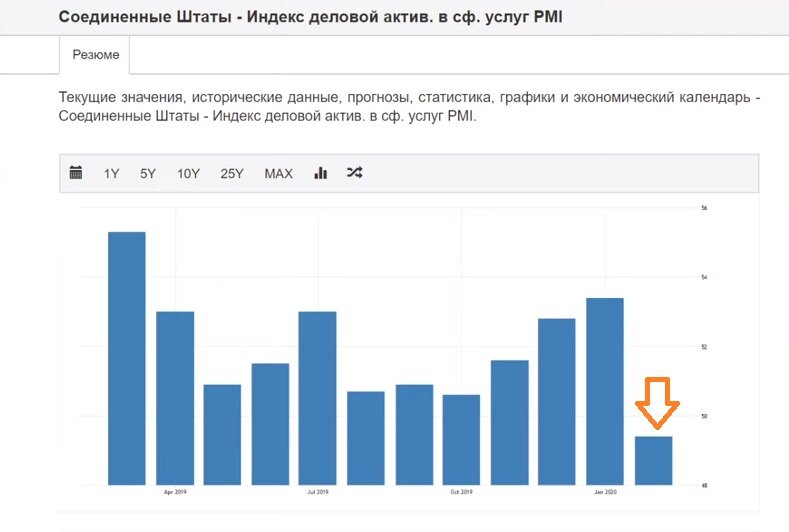 Данные по PMI