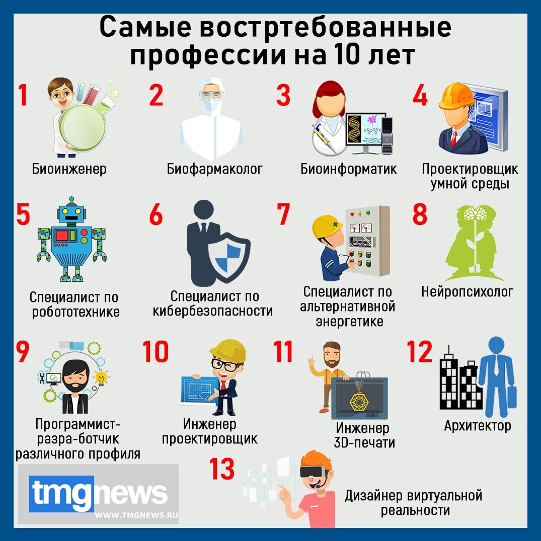 Самые востребованные профессии сегодня и завтра проект