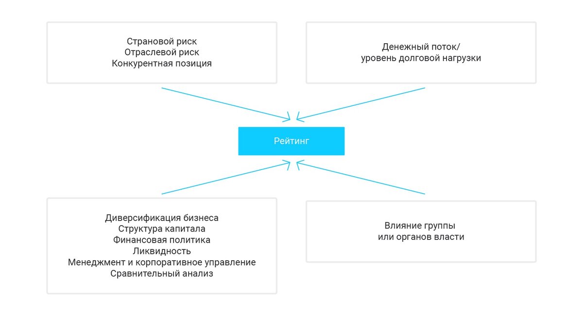 Отраслевой риск. Кредитный рейтинг облигаций это.
