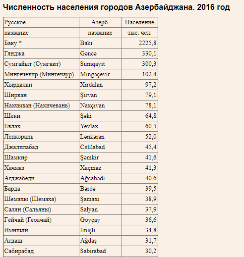 Рубл азербайджане сколько