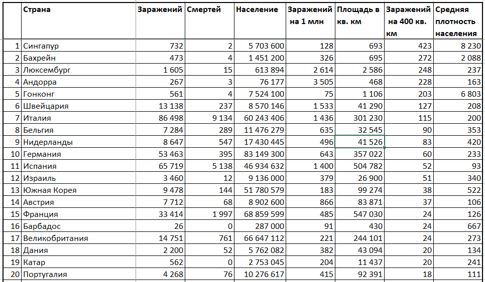 Распространение коронавируса по странам на 28 марта 2020 года